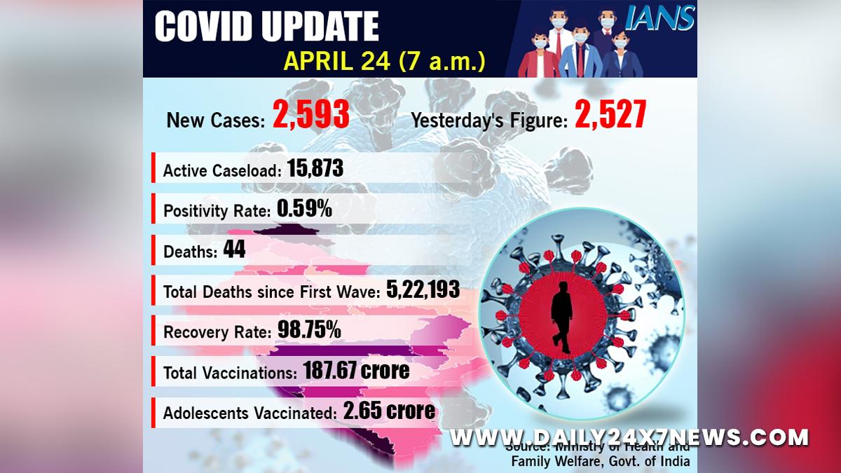 XE variant, Omicron Variant, Delta Plus Covid variant, Delta Covid-19 variant, Coronavirus, COVID 19, Novel Coronavirus, Fight Against Corona, Covaxin, Covishield, Covid-19 Vaccine, Oxygen, Oxygen Cylinders, SARS-CoV-2, Sputnik V, Oxygen Plants, Pfizer, Astra Zeneca, Oxygen Concentrator, Remdesivir, Covifor, Oximeter