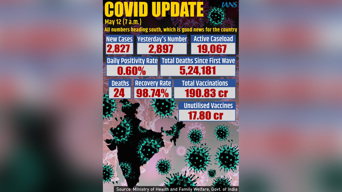 XE variant, Omicron Variant, Delta Plus Covid variant, Delta Covid-19 variant, Coronavirus, COVID 19, Novel Coronavirus, Fight Against Corona, Covaxin, Covishield, Covid-19 Vaccine, Oxygen, Oxygen Cylinders, SARS-CoV-2, Sputnik V, Oxygen Plants, Pfizer, Astra Zeneca, Oxygen Concentrator, Remdesivir, Covifor, Oximeter