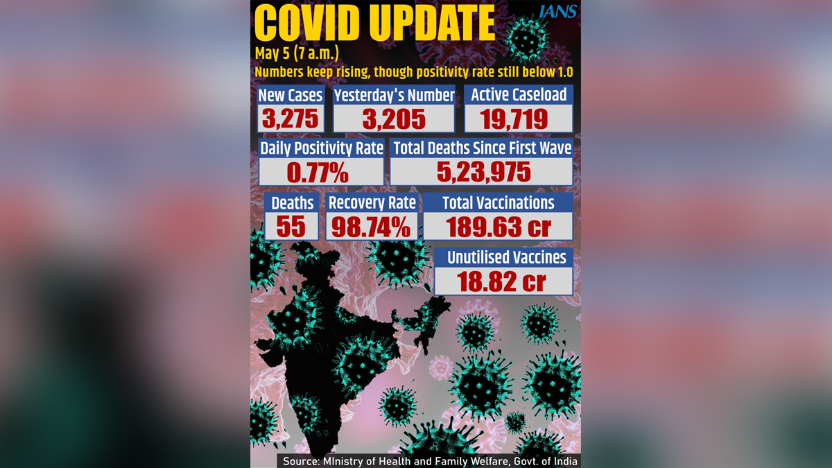 XE variant, Omicron Variant, Delta Plus Covid variant, Delta Covid-19 variant, Coronavirus, COVID 19, Novel Coronavirus, Fight Against Corona, Covaxin, Covishield, Covid-19 Vaccine, Oxygen, Oxygen Cylinders, SARS-CoV-2, Sputnik V, Oxygen Plants, Pfizer, Astra Zeneca, Oxygen Concentrator, Remdesivir, Covifor, Oximeter