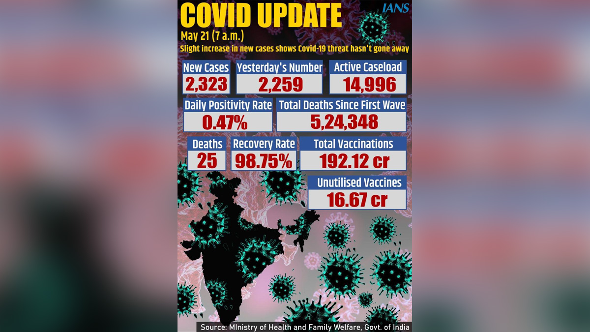 XE variant, Omicron Variant, Delta Plus Covid variant, Delta Covid-19 variant, Coronavirus, COVID 19, Novel Coronavirus, Fight Against Corona, Covaxin, Covishield, Covid-19 Vaccine, Oxygen, Oxygen Cylinders, SARS-CoV-2, Sputnik V, Oxygen Plants, Pfizer, Astra Zeneca, Oxygen Concentrator, Remdesivir, Covifor, Oximeter