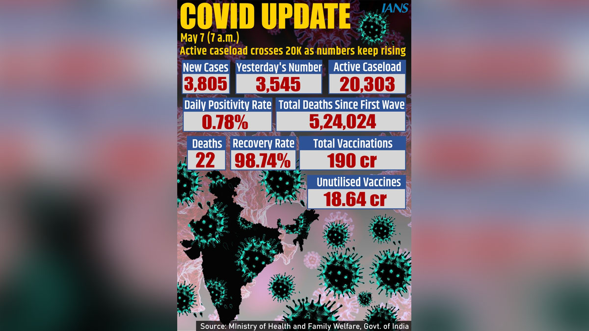 XE variant, Omicron Variant, Delta Plus Covid variant, Delta Covid-19 variant, Coronavirus, COVID 19, Novel Coronavirus, Fight Against Corona, Covaxin, Covishield, Covid-19 Vaccine, Oxygen, Oxygen Cylinders, SARS-CoV-2, Sputnik V, Oxygen Plants, Pfizer, Astra Zeneca, Oxygen Concentrator, Remdesivir, Covifor, Oximeter