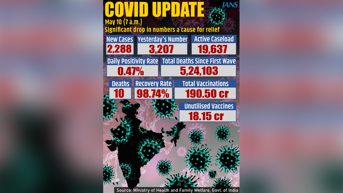 XE variant, Omicron Variant, Delta Plus Covid variant, Delta Covid-19 variant, Coronavirus, COVID 19, Novel Coronavirus, Fight Against Corona, Covaxin, Covishield, Covid-19 Vaccine, Oxygen, Oxygen Cylinders, SARS-CoV-2, Sputnik V, Oxygen Plants, Pfizer, Astra Zeneca, Oxygen Concentrator, Remdesivir, Covifor, Oximeter