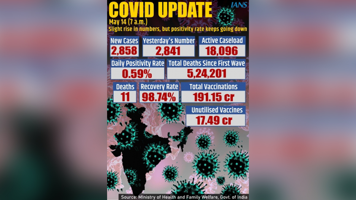 XE variant, Omicron Variant, Delta Plus Covid variant, Delta Covid-19 variant, Coronavirus, COVID 19, Novel Coronavirus, Fight Against Corona, Covaxin, Covishield, Covid-19 Vaccine, Oxygen, Oxygen Cylinders, SARS-CoV-2, Sputnik V, Oxygen Plants, Pfizer, Astra Zeneca, Oxygen Concentrator, Remdesivir, Covifor, Oximeter