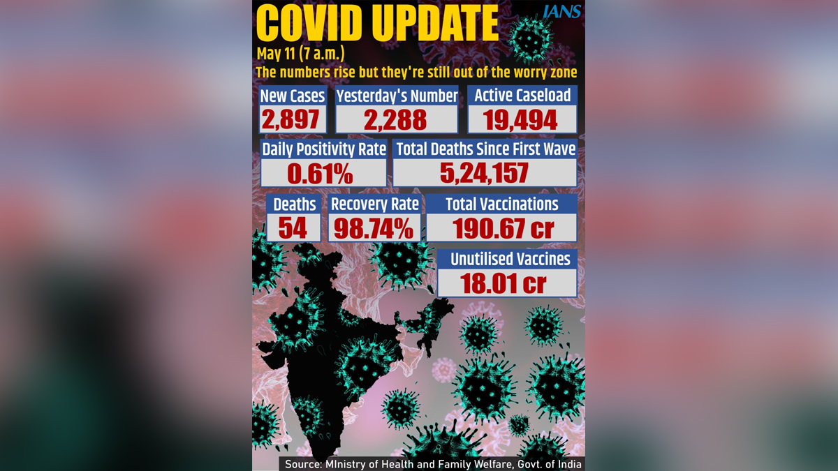 XE variant, Omicron Variant, Delta Plus Covid variant, Delta Covid-19 variant, Coronavirus, COVID 19, Novel Coronavirus, Fight Against Corona, Covaxin, Covishield, Covid-19 Vaccine, Oxygen, Oxygen Cylinders, SARS-CoV-2, Sputnik V, Oxygen Plants, Pfizer, Astra Zeneca, Oxygen Concentrator, Remdesivir, Covifor, Oximeter