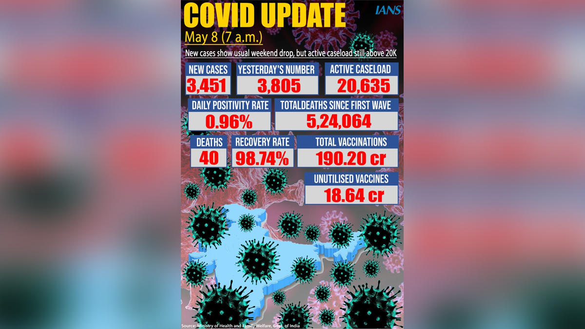 XE variant, Omicron Variant, Delta Plus Covid variant, Delta Covid-19 variant, Coronavirus, COVID 19, Novel Coronavirus, Fight Against Corona, Covaxin, Covishield, Covid-19 Vaccine, Oxygen, Oxygen Cylinders, SARS-CoV-2, Sputnik V, Oxygen Plants, Pfizer, Astra Zeneca, Oxygen Concentrator, Remdesivir, Covifor, Oximeter