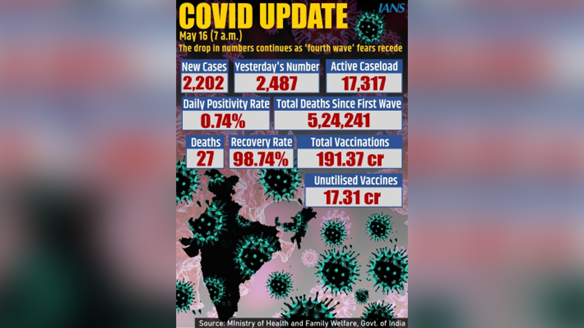 XE variant, Omicron Variant, Delta Plus Covid variant, Delta Covid-19 variant, Coronavirus, COVID 19, Novel Coronavirus, Fight Against Corona, Covaxin, Covishield, Covid-19 Vaccine, Oxygen, Oxygen Cylinders, SARS-CoV-2, Sputnik V, Oxygen Plants, Pfizer, Astra Zeneca, Oxygen Concentrator, Remdesivir, Covifor, Oximeter