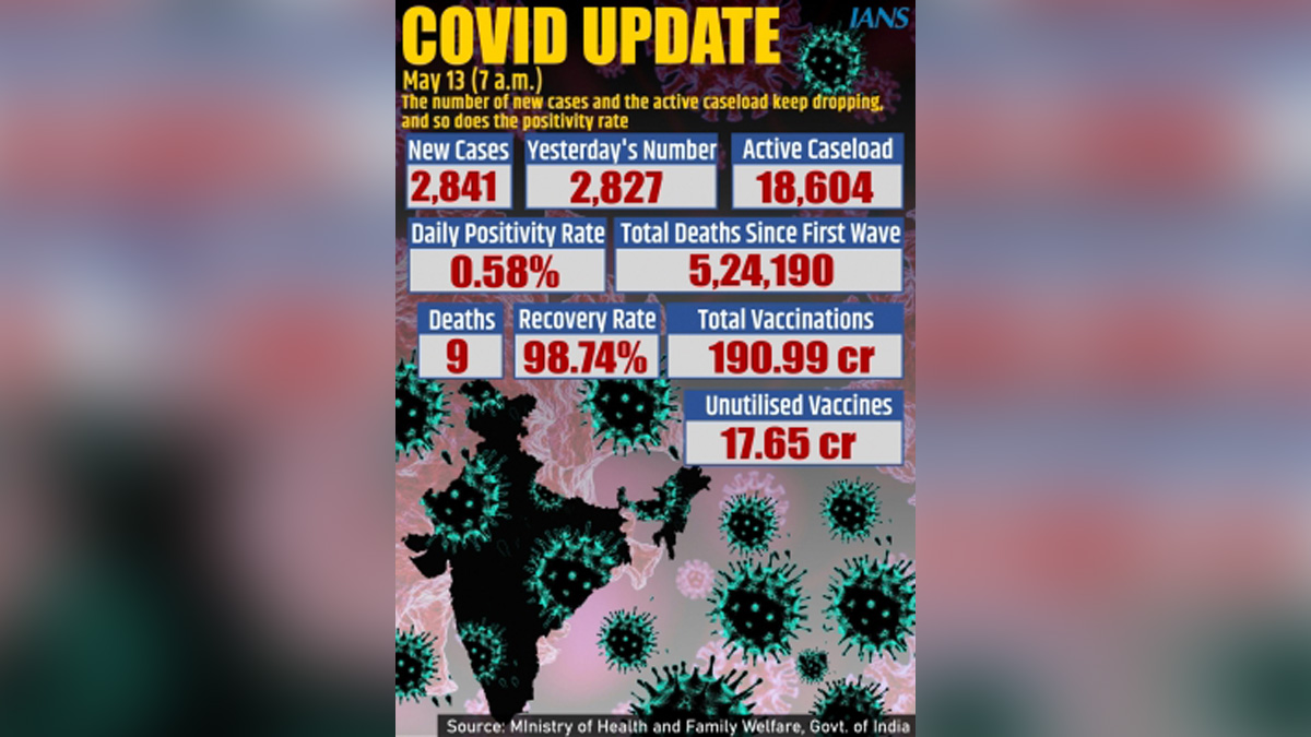 XE variant, Omicron Variant, Delta Plus Covid variant, Delta Covid-19 variant, Coronavirus, COVID 19, Novel Coronavirus, Fight Against Corona, Covaxin, Covishield, Covid-19 Vaccine, Oxygen, Oxygen Cylinders, SARS-CoV-2, Sputnik V, Oxygen Plants, Pfizer, Astra Zeneca, Oxygen Concentrator, Remdesivir, Covifor, Oximeter