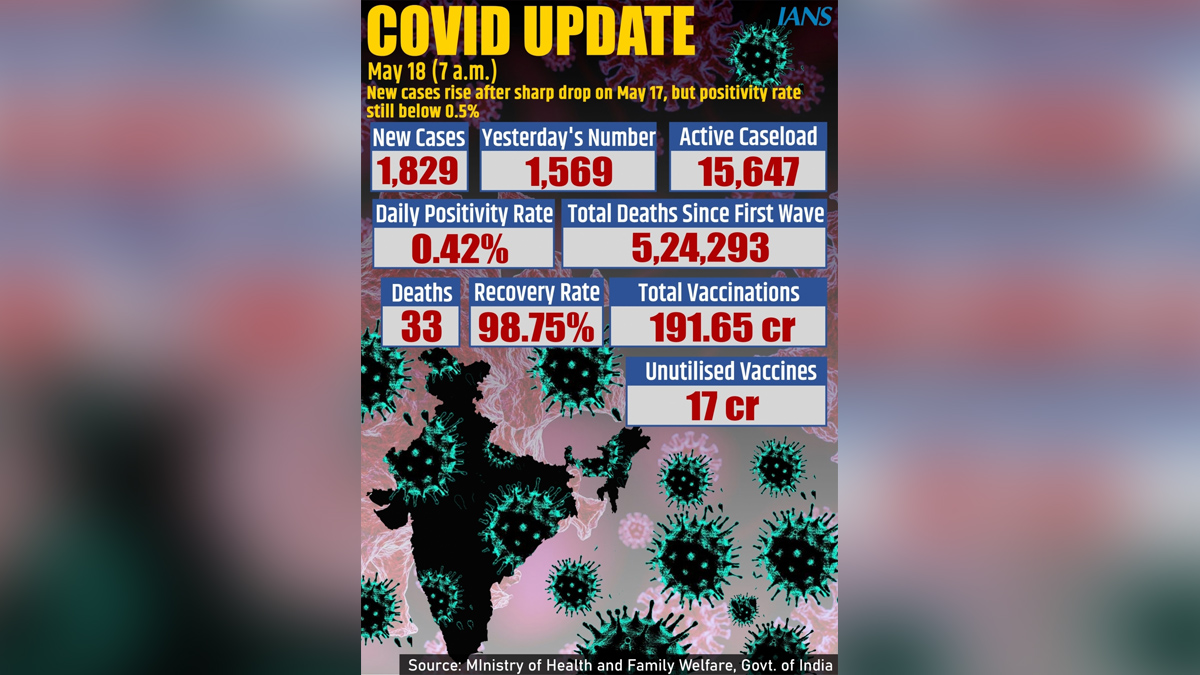 XE variant, Omicron Variant, Delta Plus Covid variant, Delta Covid-19 variant, Coronavirus, COVID 19, Novel Coronavirus, Fight Against Corona, Covaxin, Covishield, Covid-19 Vaccine, Oxygen, Oxygen Cylinders, SARS-CoV-2, Sputnik V, Oxygen Plants, Pfizer, Astra Zeneca, Oxygen Concentrator, Remdesivir, Covifor, Oximeter