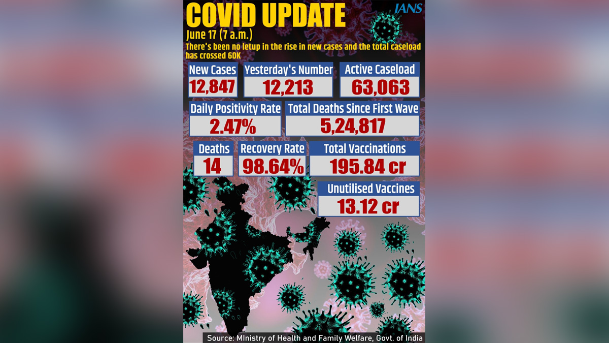 XE variant, Omicron Variant, Delta Plus Covid variant, Delta Covid-19 variant, Coronavirus, COVID 19, Novel Coronavirus, Fight Against Corona, Covaxin, Covishield, Covid-19 Vaccine, Oxygen, Oxygen Cylinders, SARS-CoV-2, Sputnik V, Oxygen Plants, Pfizer, Astra Zeneca, Oxygen Concentrator, Remdesivir, Covifor, Oximeter