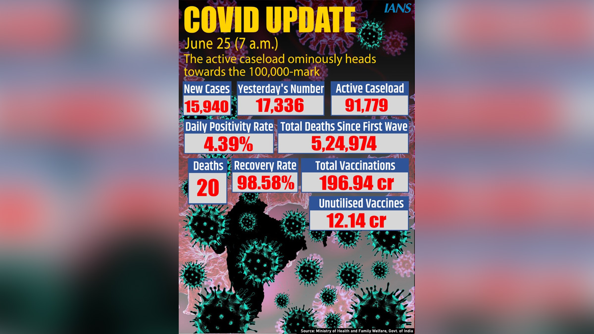 XE variant, Omicron Variant, Delta Plus Covid variant, Delta Covid-19 variant, Coronavirus, COVID 19, Novel Coronavirus, Fight Against Corona, Covaxin, Covishield, Covid-19 Vaccine, Oxygen, Oxygen Cylinders, SARS-CoV-2, Sputnik V, Oxygen Plants, Pfizer, Astra Zeneca, Oxygen Concentrator, Remdesivir, Covifor, Oximeter