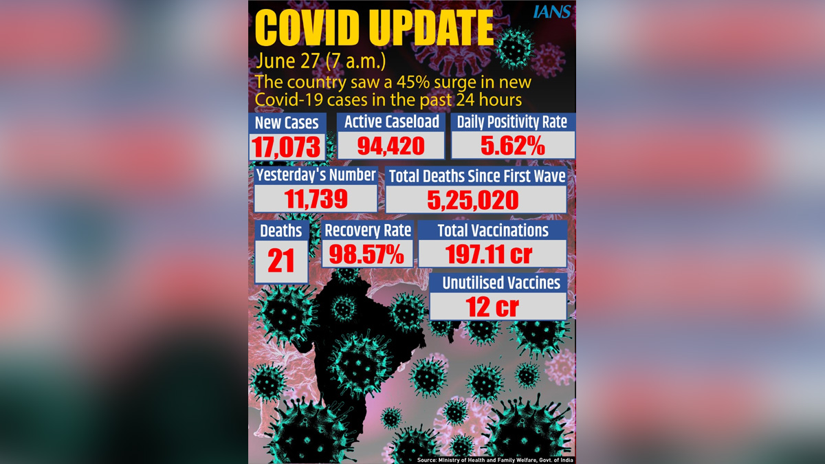 XE variant, Omicron Variant, Delta Plus Covid variant, Delta Covid-19 variant, Coronavirus, COVID 19, Novel Coronavirus, Fight Against Corona, Covaxin, Covishield, Covid-19 Vaccine, Oxygen, Oxygen Cylinders, SARS-CoV-2, Sputnik V, Oxygen Plants, Pfizer, Astra Zeneca, Oxygen Concentrator, Remdesivir, Covifor, Oximeter