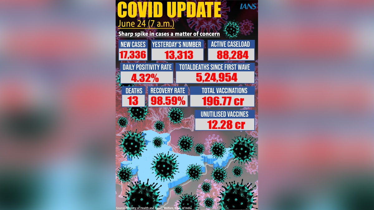 XE variant, Omicron Variant, Delta Plus Covid variant, Delta Covid-19 variant, Coronavirus, COVID 19, Novel Coronavirus, Fight Against Corona, Covaxin, Covishield, Covid-19 Vaccine, Oxygen, Oxygen Cylinders, SARS-CoV-2, Sputnik V, Oxygen Plants, Pfizer, Astra Zeneca, Oxygen Concentrator, Remdesivir, Covifor, Oximeter